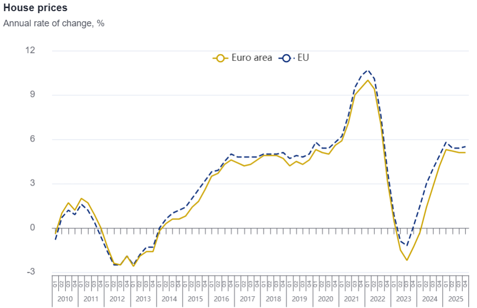 índice de preços da habitação zona euro união europeia