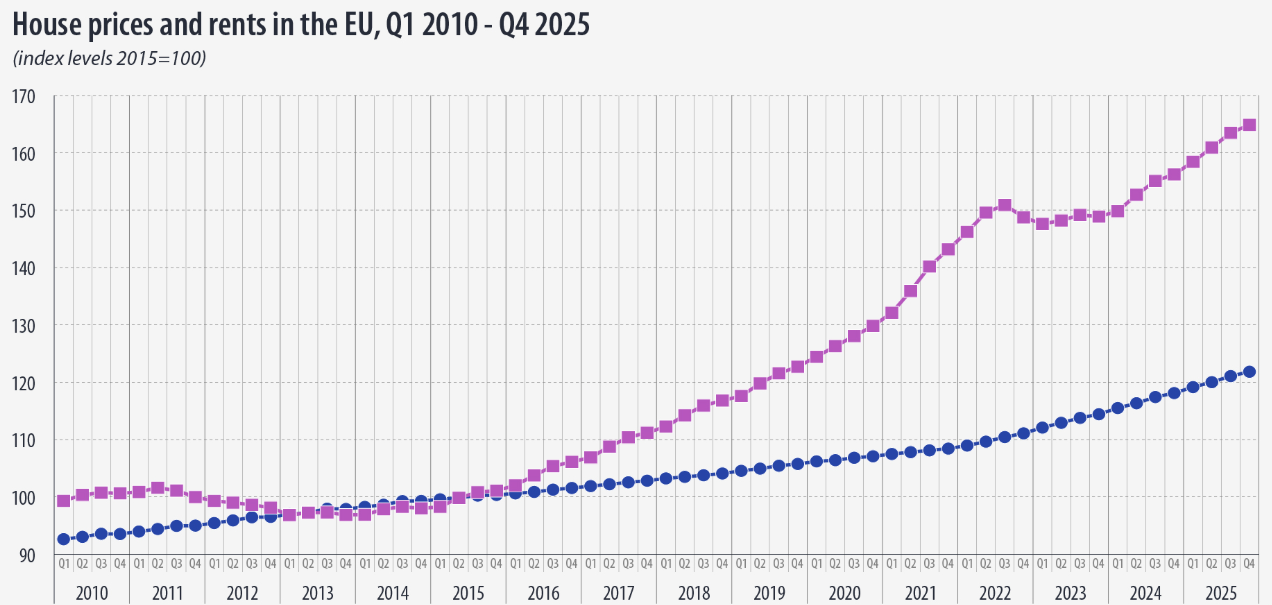 preços habitação rendas ue eurostat